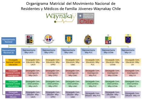 organigrama-matricial-de-waynakay-chile